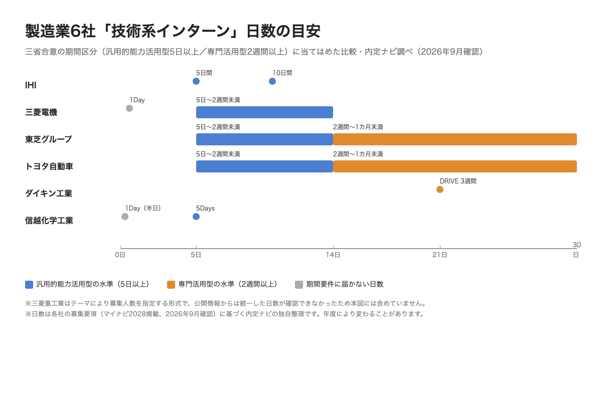 IHI・三菱電機・東芝グループ・トヨタ自動車・ダイキン工業・信越化学工業の技術系インターン日数比較図
