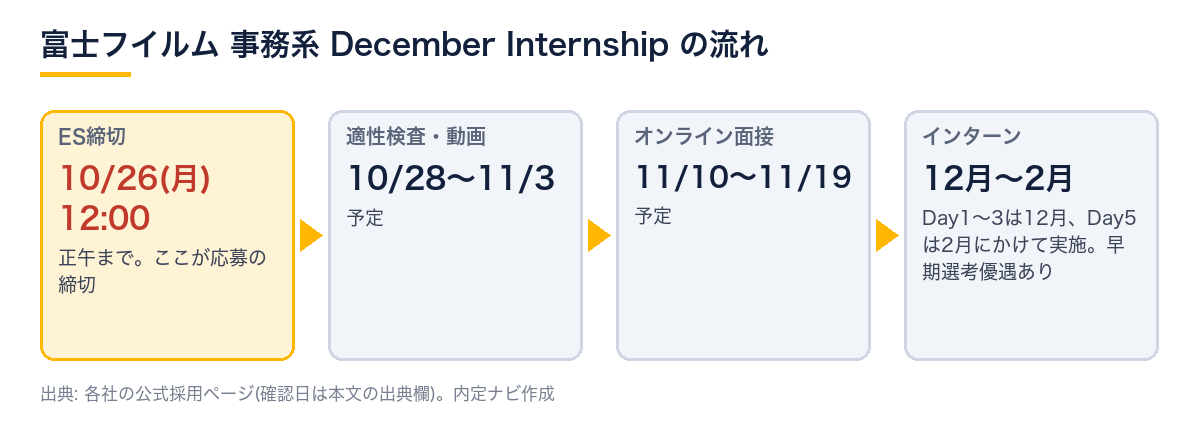 富士フイルム事務系December Internshipの流れ。ES締切10月26日12:00、適性検査・動画10月28日〜11月3日、オンライン面接11月10日〜19日、インターンは12月〜2月。