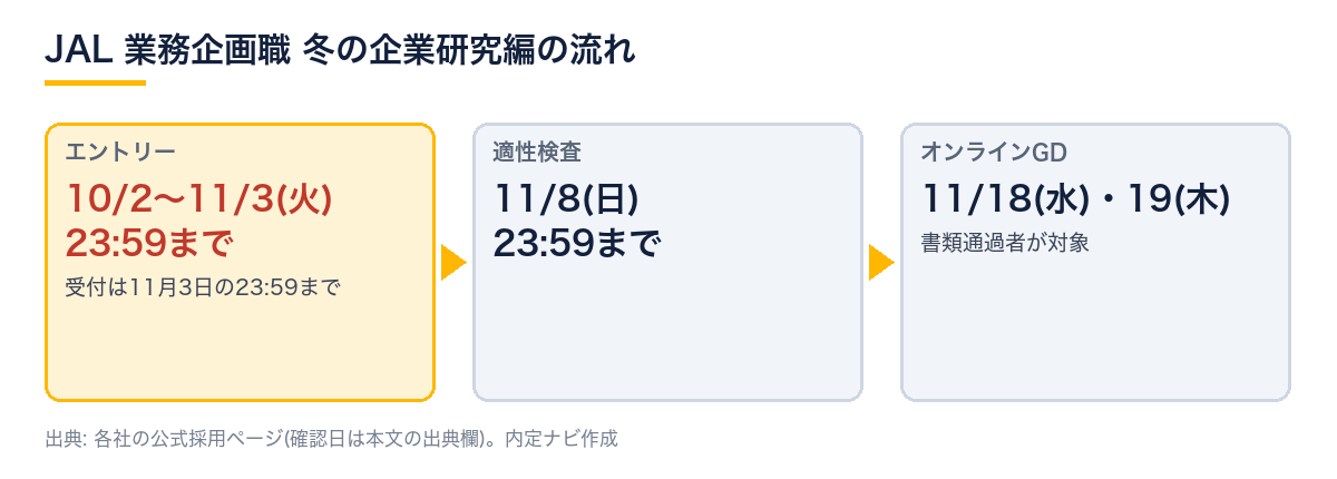 JAL業務企画職冬の企業研究編の流れ。エントリーは10月2日〜11月3日23:59、適性検査は11月8日23:59まで、オンラインGDは11月18日・19日。