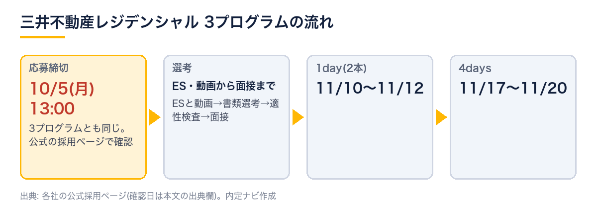三井不動産レジデンシャル3プログラムの流れ。応募締切は10月5日13:00、選考はESと動画から面接まで、1dayは11月10日〜12日、4daysは11月17日〜20日。