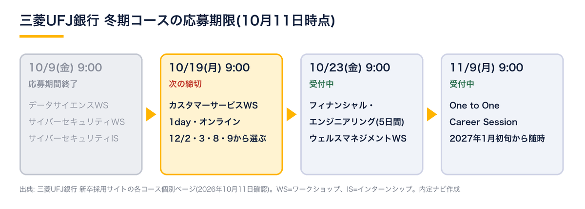 三菱UFJ銀行の冬期コースの応募期限（10月11日時点）。10月9日9:00締切のデータサイエンスとサイバーセキュリティの3コースは応募期間終了。次の締切は10月19日9:00のカスタマーサービス ワークショップ、10月23日9:00はフィナンシャル・エンジニアリングとウェルスマネジメント、11月9日9:00はOne to One Career Session。