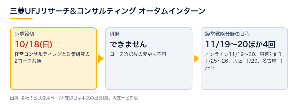 三菱UFJリサーチ&コンサルティングのオータムインターン。応募締切は10月18日、2コースの併願はできず、経営戦略分野は11月19日〜20日ほか4回の日程。