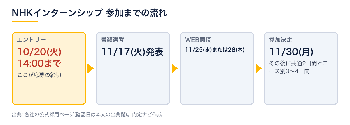 NHKインターンシップの流れ。エントリー締切10月20日14:00、書類選考の発表11月17日、WEB面接11月25日または26日、参加決定11月30日。