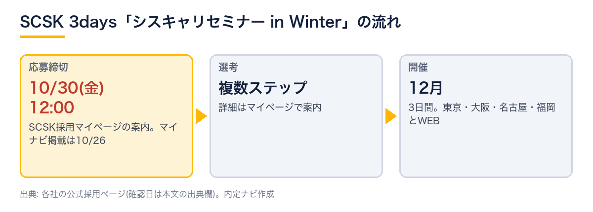 SCSKシスキャリセミナーin Winterの流れ。応募締切は10月30日12:00、選考は複数ステップ、開催は12月の3日間。