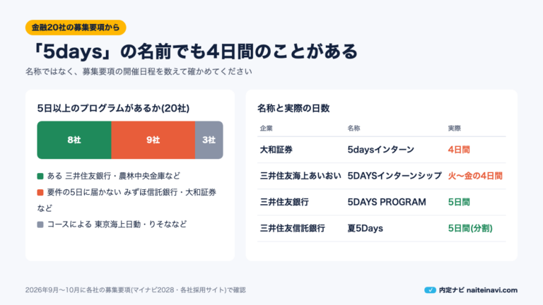 金融20社の募集要項に見る5daysの名称と実際の日数の図