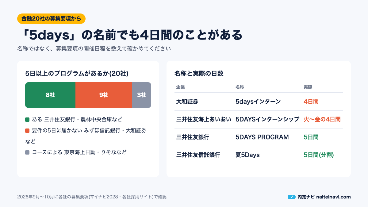 金融20社の募集要項に見る5daysの名称と実際の日数の図