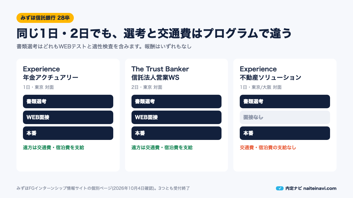 みずほ信託銀行の3プログラムの選考と交通費の違いの図