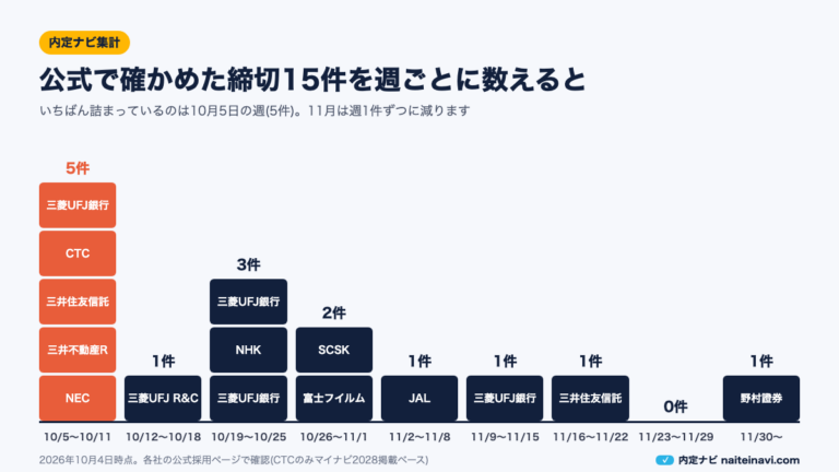 公式で確かめた締切15件を週ごとに数えた図