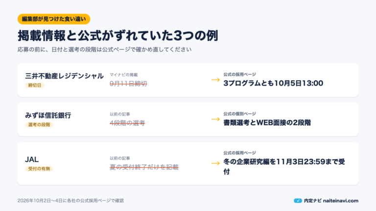 掲載情報と公式採用ページがずれていた3つの例の図
