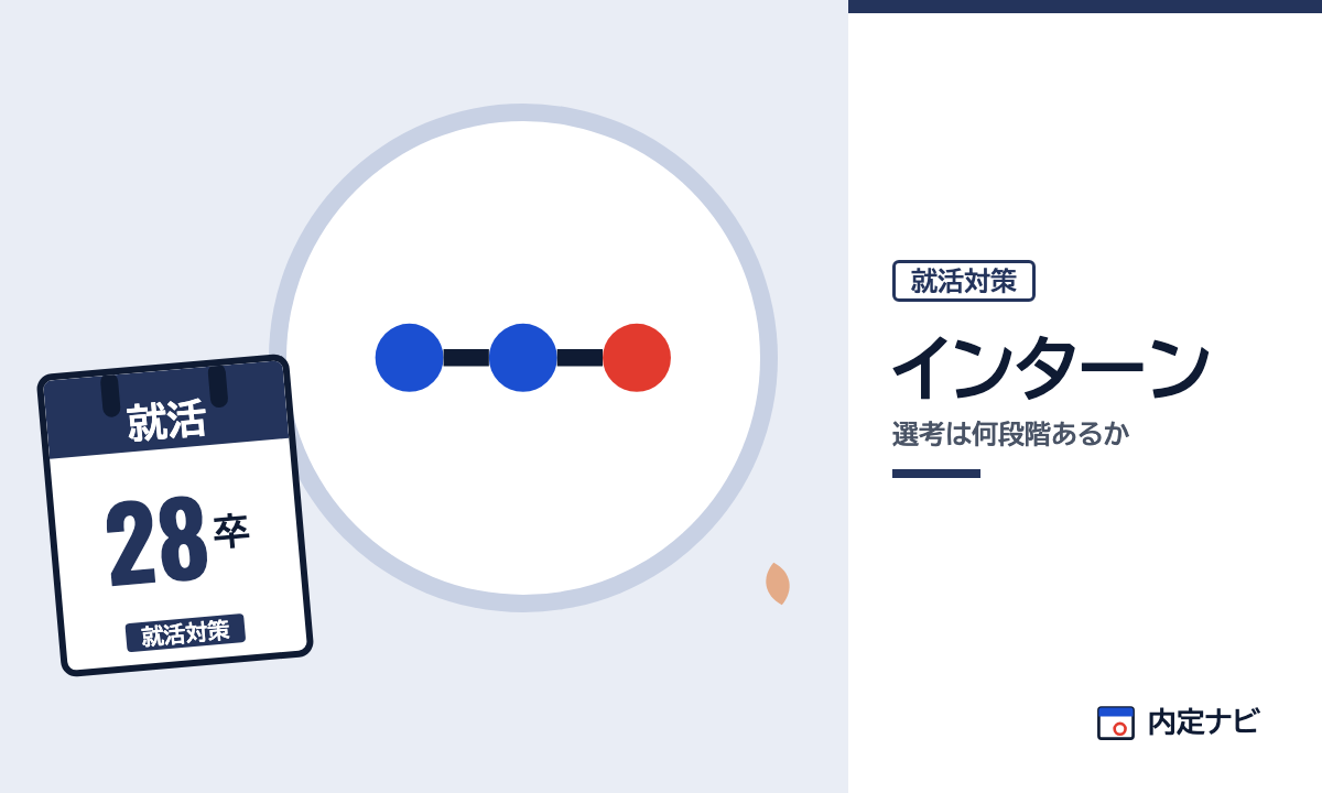 インターンの選考は何段階あるかを表した内定ナビ作成の図(業界の色、カレンダー、記事の要点の絵)