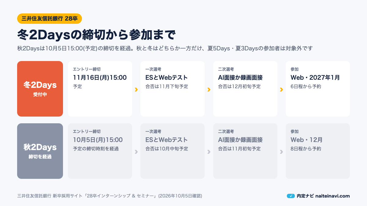 三井住友信託銀行の冬2Daysの締切から参加までの流れ図(秋2Daysは締切を経過)