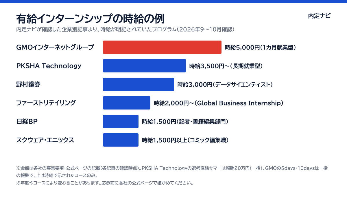 GMOインターネットグループ・PKSHA Technology・野村證券・ファーストリテイリング・日経BP・スクウェア・エニックスの有給インターン時給比較図(内定ナビ作成)
